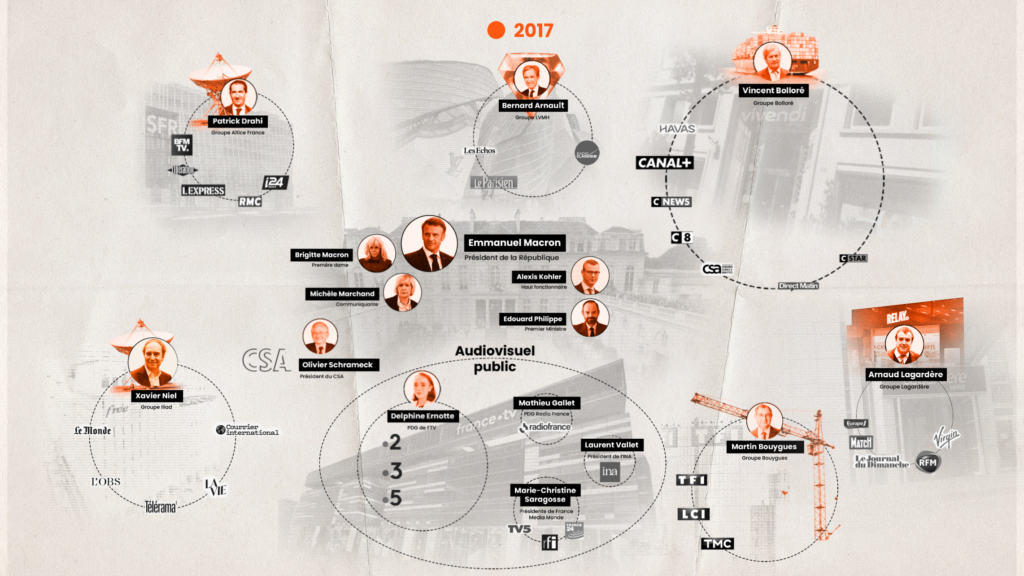 Cartographie des principaux propriétaires de presse en France
